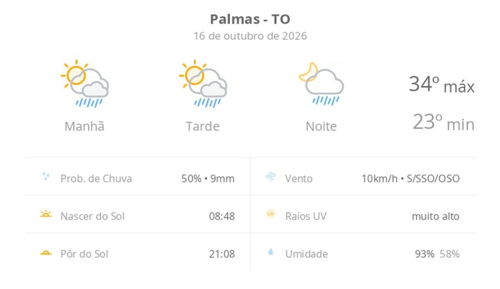 Previsão do tempo hoje para Palmas (TO): sol com algumas nuvens; chove rápido durante o dia e à noite