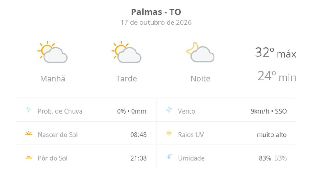 Previsão do tempo hoje para Palmas (TO): sol com algumas nuvens; não chove